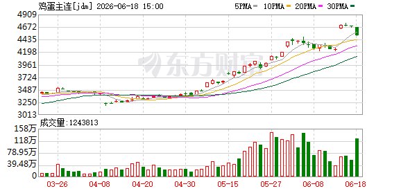 “疯狂”的鸡蛋:价格逼近生猪价 前期过度下跌后的合理回归